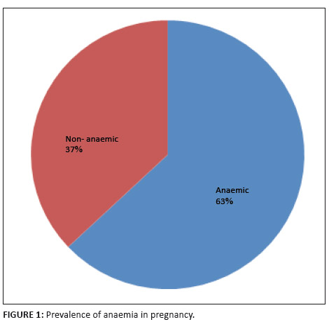 Anaemia of Pregnancy in Africans of Lagos